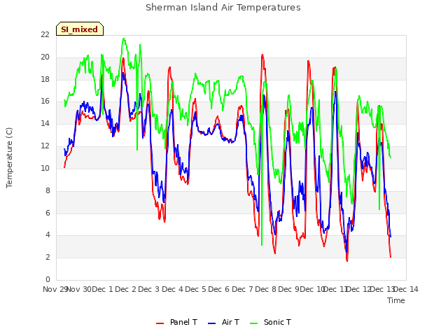 plot of Sherman Island Air Temperatures
