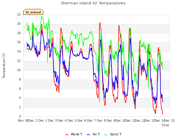 plot of Sherman Island Air Temperatures