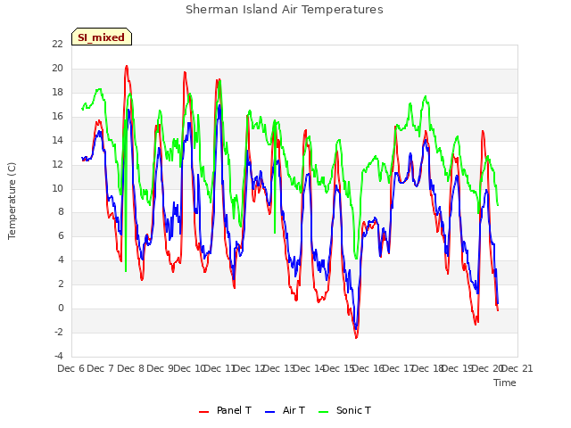 plot of Sherman Island Air Temperatures