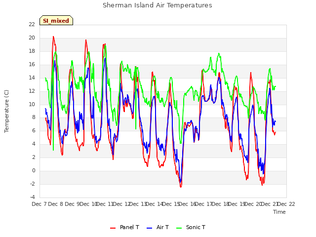 plot of Sherman Island Air Temperatures