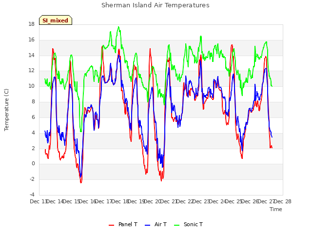 plot of Sherman Island Air Temperatures