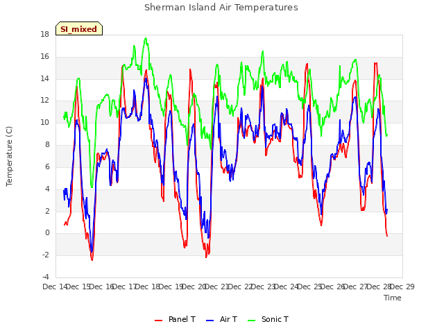 plot of Sherman Island Air Temperatures