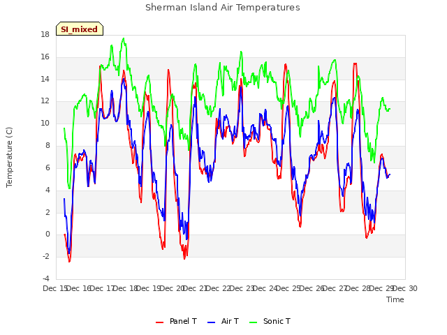 plot of Sherman Island Air Temperatures