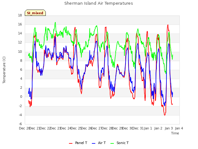 plot of Sherman Island Air Temperatures