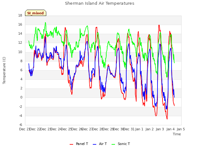 plot of Sherman Island Air Temperatures