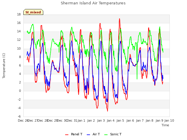 plot of Sherman Island Air Temperatures