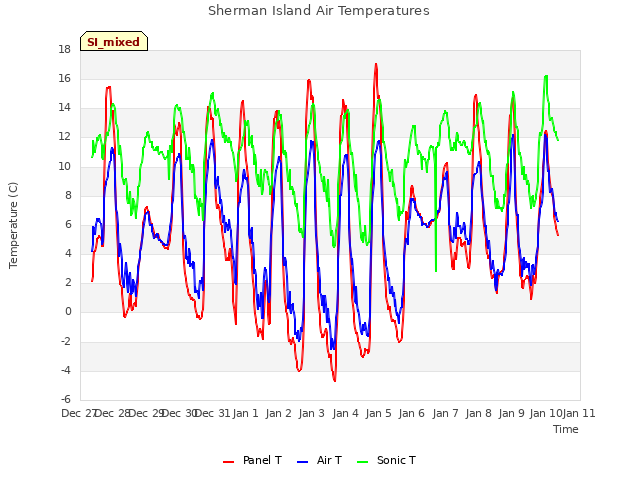 plot of Sherman Island Air Temperatures