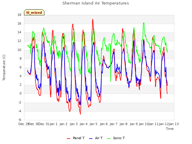 plot of Sherman Island Air Temperatures