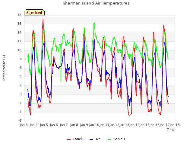 plot of Sherman Island Air Temperatures