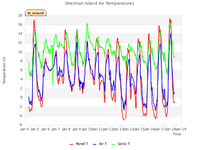 plot of Sherman Island Air Temperatures