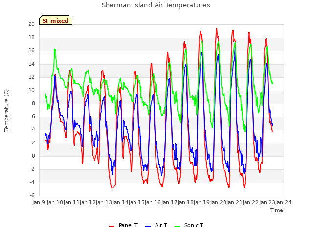 plot of Sherman Island Air Temperatures