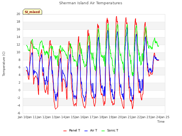 plot of Sherman Island Air Temperatures