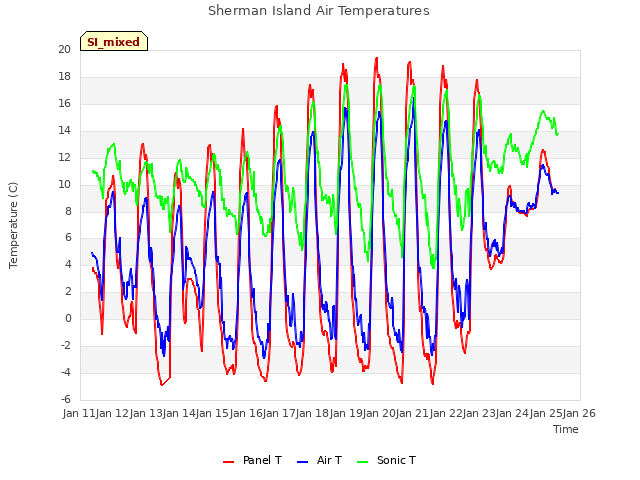 plot of Sherman Island Air Temperatures