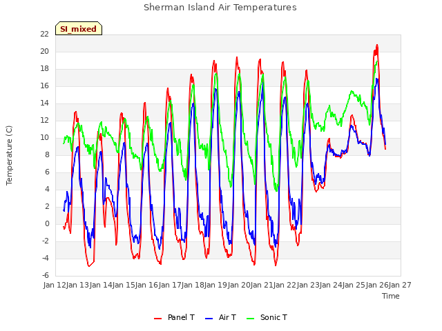 plot of Sherman Island Air Temperatures