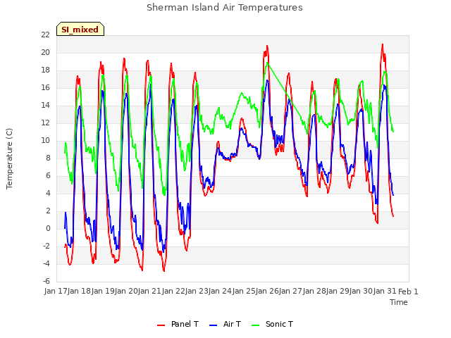 plot of Sherman Island Air Temperatures