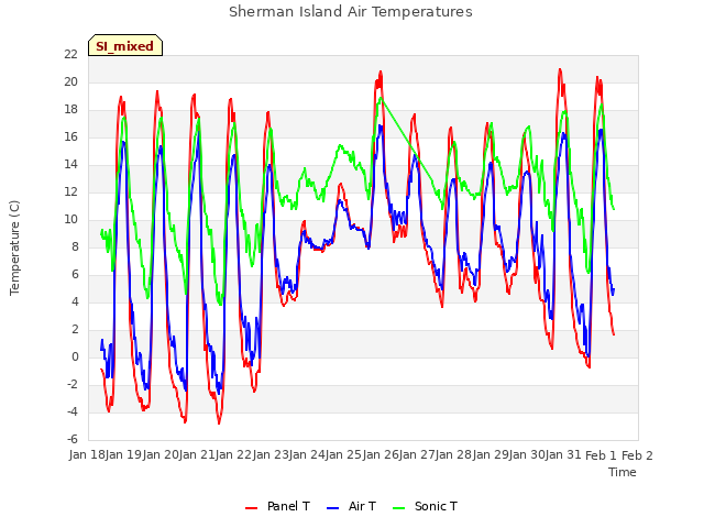 plot of Sherman Island Air Temperatures