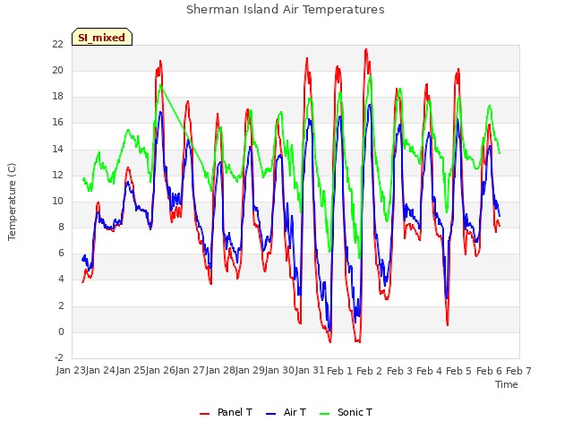 plot of Sherman Island Air Temperatures