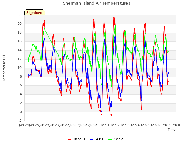 plot of Sherman Island Air Temperatures