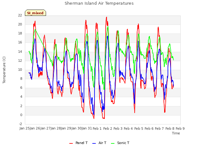 plot of Sherman Island Air Temperatures