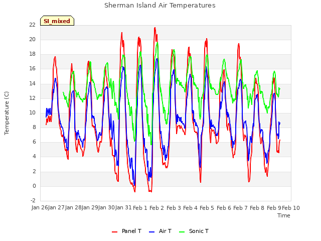 plot of Sherman Island Air Temperatures