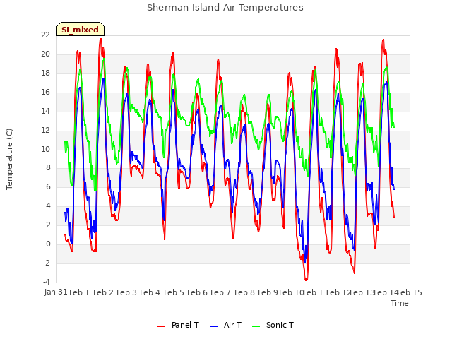 plot of Sherman Island Air Temperatures