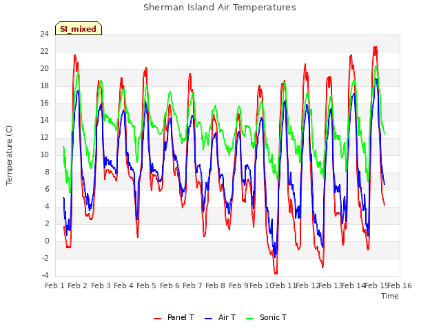 plot of Sherman Island Air Temperatures