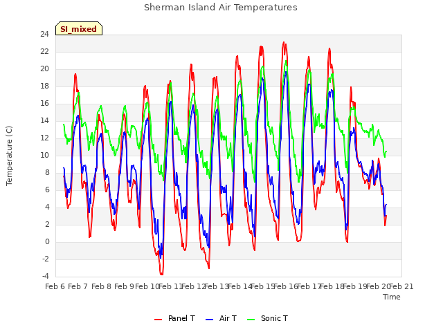 plot of Sherman Island Air Temperatures