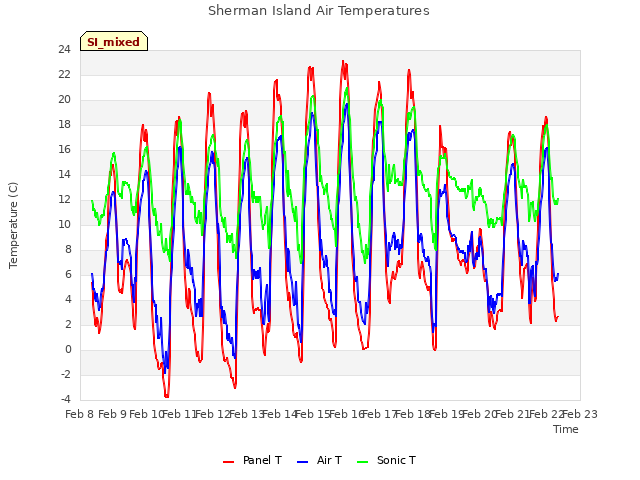 plot of Sherman Island Air Temperatures