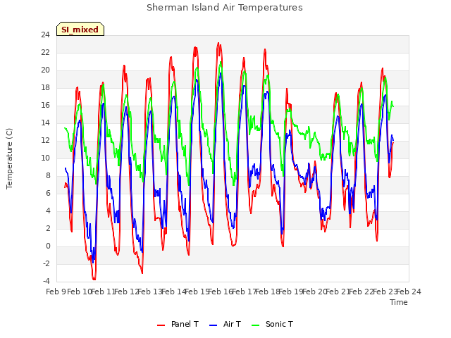 plot of Sherman Island Air Temperatures