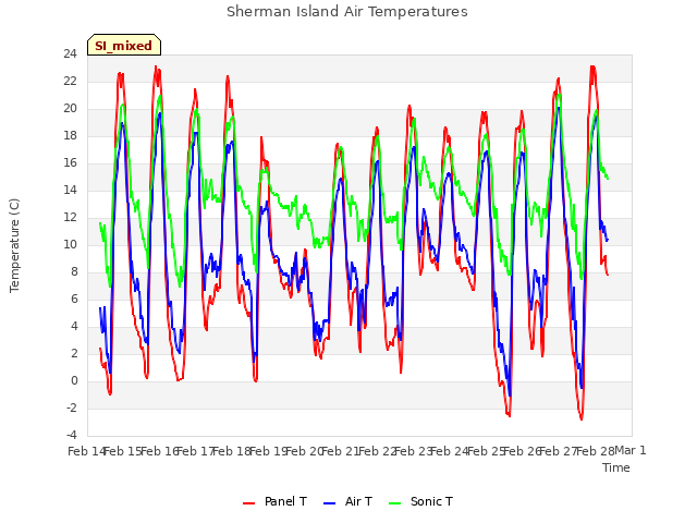 plot of Sherman Island Air Temperatures