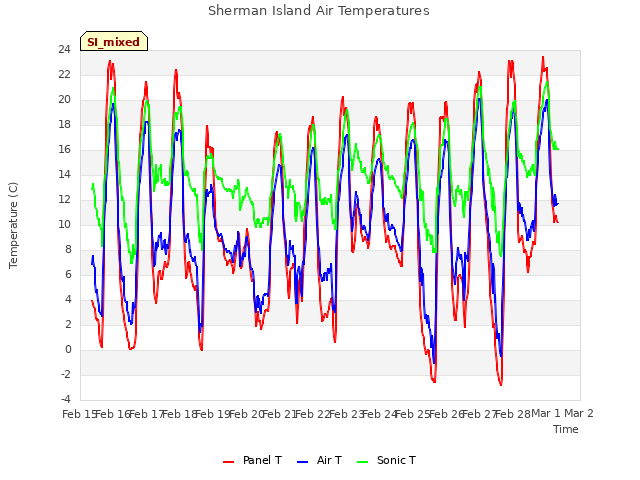 plot of Sherman Island Air Temperatures