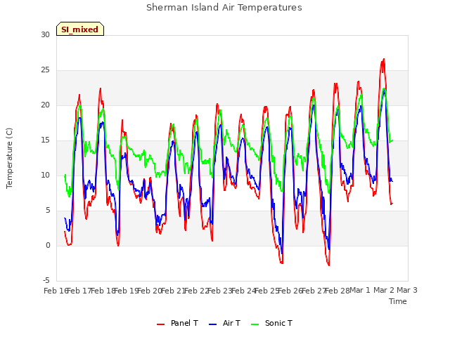 plot of Sherman Island Air Temperatures