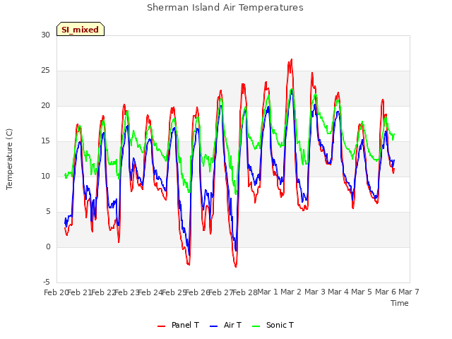 plot of Sherman Island Air Temperatures