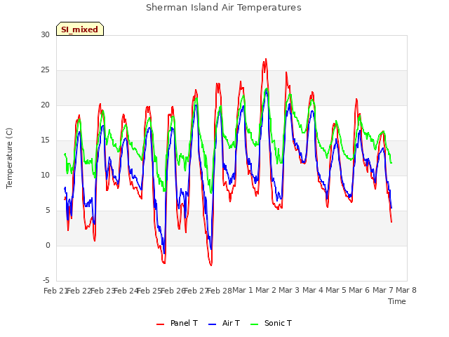 plot of Sherman Island Air Temperatures
