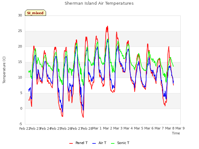 plot of Sherman Island Air Temperatures