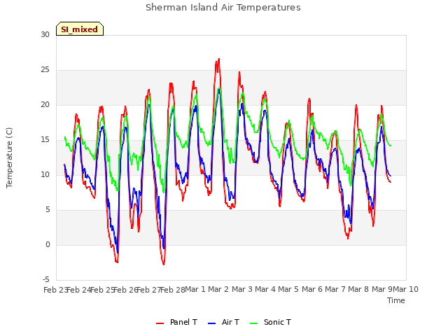 plot of Sherman Island Air Temperatures