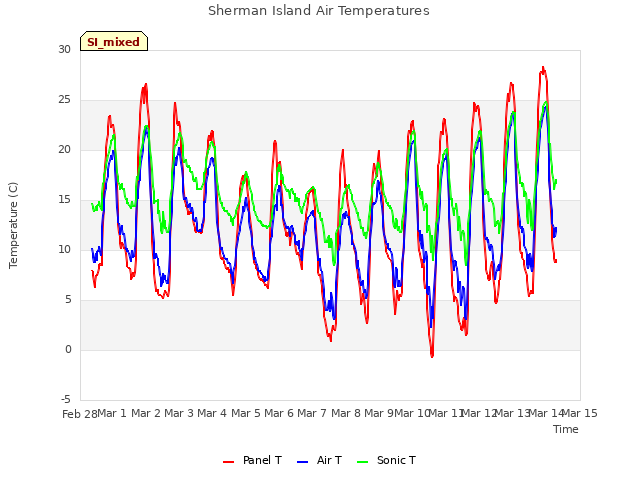 plot of Sherman Island Air Temperatures