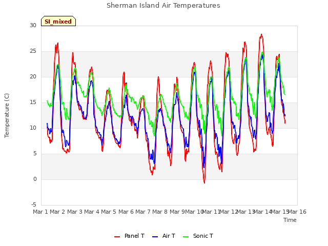 plot of Sherman Island Air Temperatures