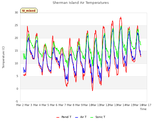 plot of Sherman Island Air Temperatures