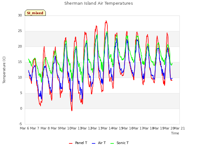 plot of Sherman Island Air Temperatures