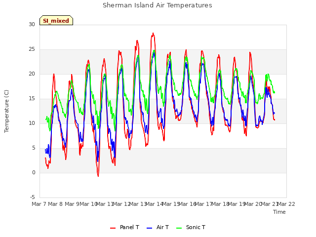 plot of Sherman Island Air Temperatures