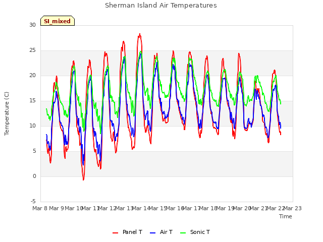 plot of Sherman Island Air Temperatures