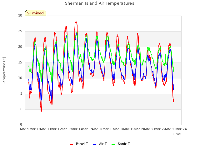 plot of Sherman Island Air Temperatures