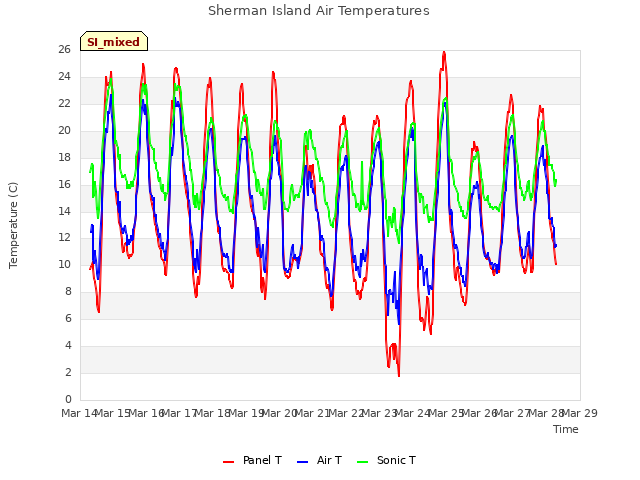 plot of Sherman Island Air Temperatures