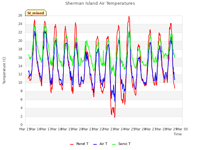 plot of Sherman Island Air Temperatures