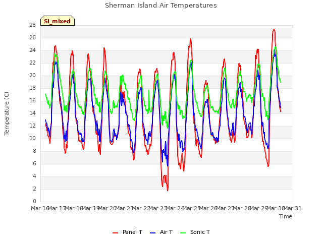 plot of Sherman Island Air Temperatures