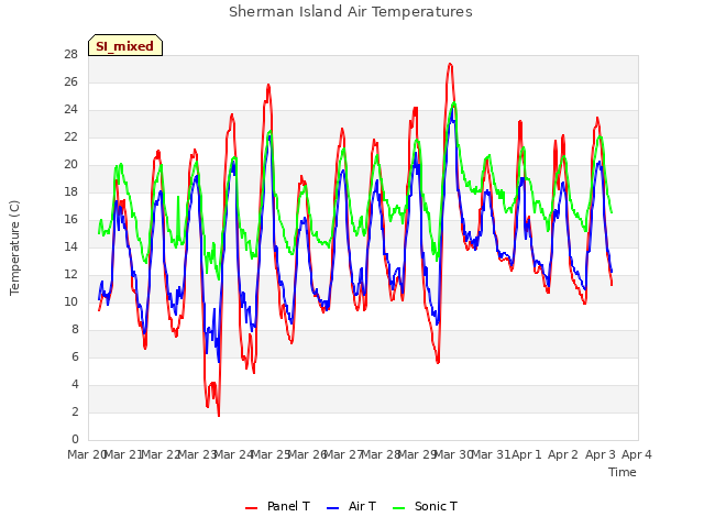 plot of Sherman Island Air Temperatures