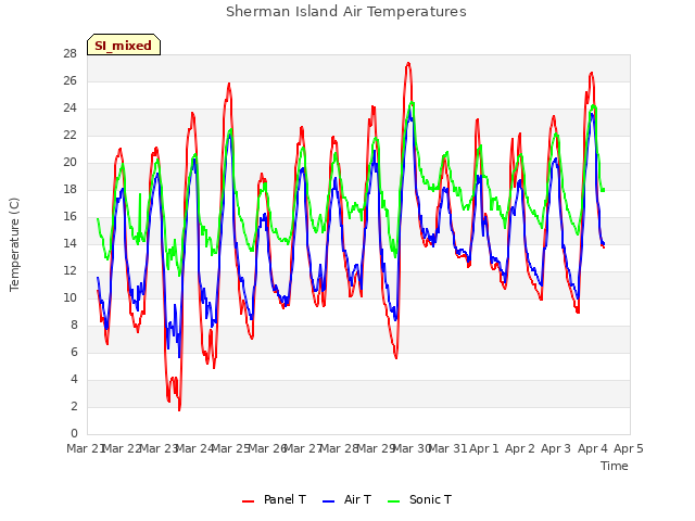 plot of Sherman Island Air Temperatures