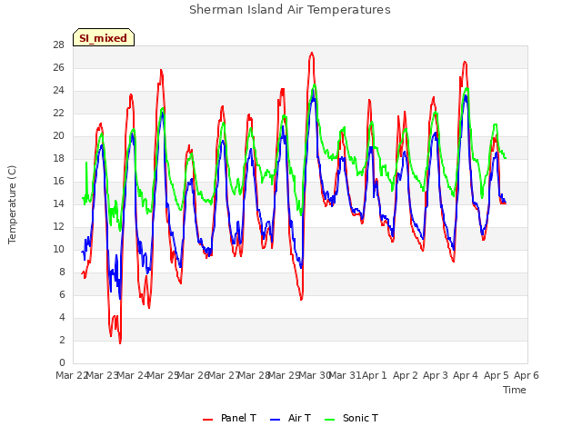 plot of Sherman Island Air Temperatures