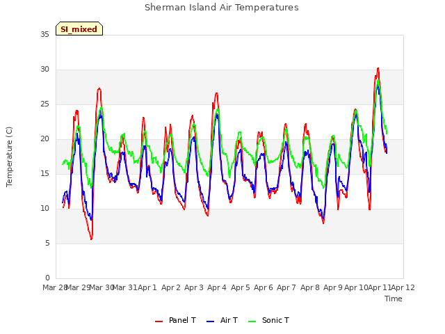 plot of Sherman Island Air Temperatures